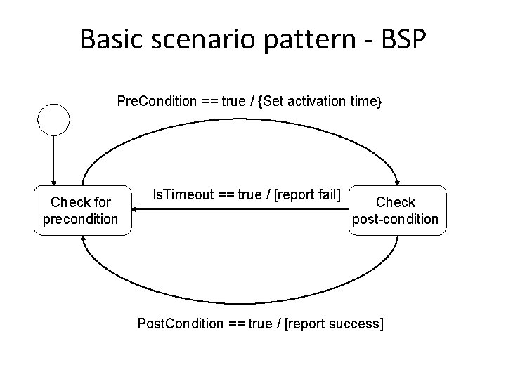 Basic scenario pattern - BSP Pre. Condition == true / {Set activation time} Check