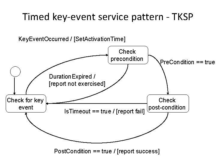 Timed key-event service pattern - TKSP Key. Event. Occurred / [Set. Activation. Time] Check