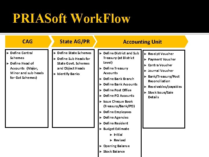 PRIASoft Work. Flow CAG Define Central Schemes ► Define Head of Accounts (Major, Minor