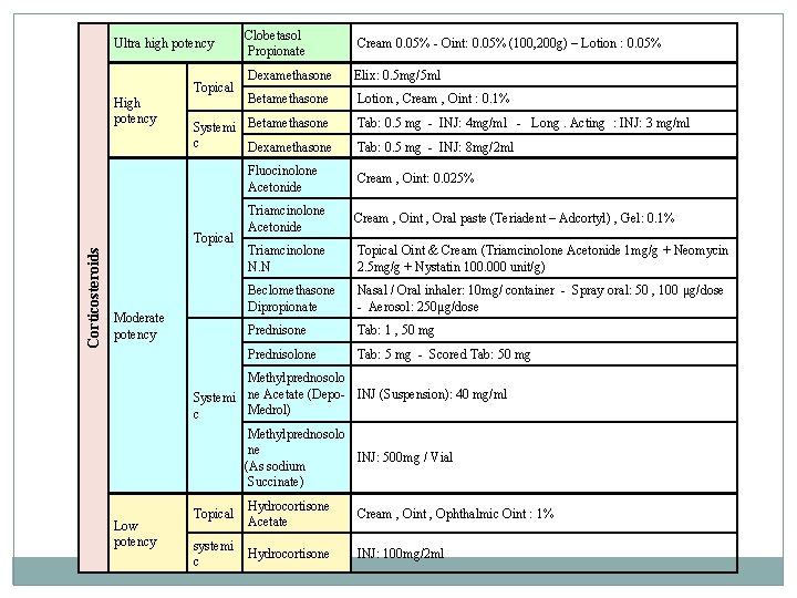 Ultra high potency Topical High potency Cream 0. 05% - Oint: 0. 05% (100,