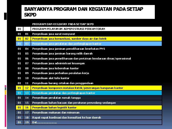 BANYAKNYA PROGRAM DAN KEGIATAN PADA SETIAP SKPD 01 PROGRAM PELAYANAN ADMINISTRASI PERKANTORAN 01 01