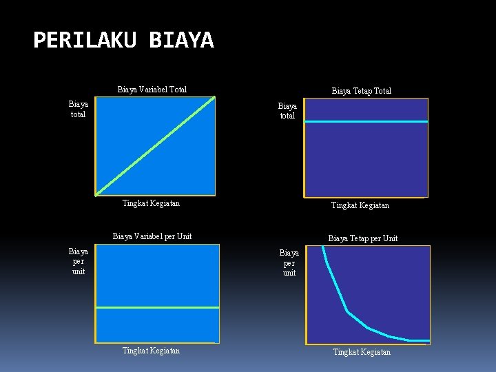 PERILAKU BIAYA Biaya Variabel Total Biaya total Biaya Tetap Total Biaya total Tingkat Kegiatan