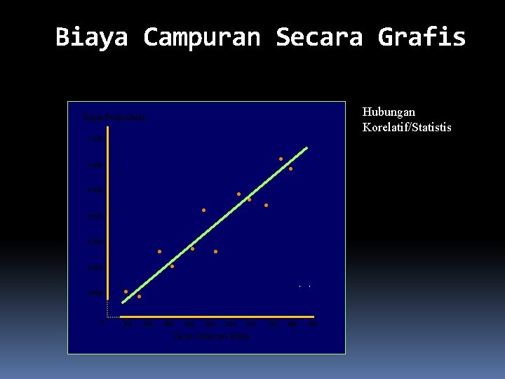 Biaya Campuran Secara Grafis Hubungan Korelatif/Statistis Biaya Pengantaran 7. 500 • 7. 000 •