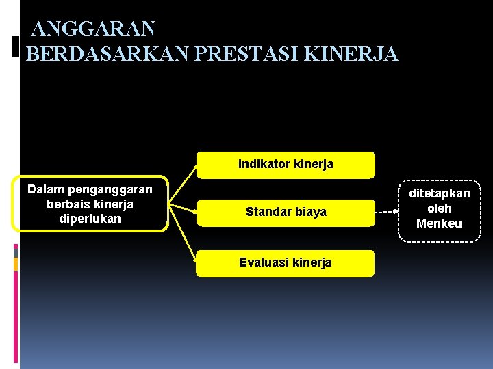 ANGGARAN BERDASARKAN PRESTASI KINERJA indikator kinerja Dalam penganggaran berbais kinerja diperlukan Standar biaya Evaluasi