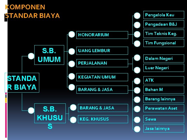 KOMPONEN STANDAR BIAYA Pengelola Keu Pengadaan B&J HONORARIUM Tim Teknis Keg. Tim Fungsional S.