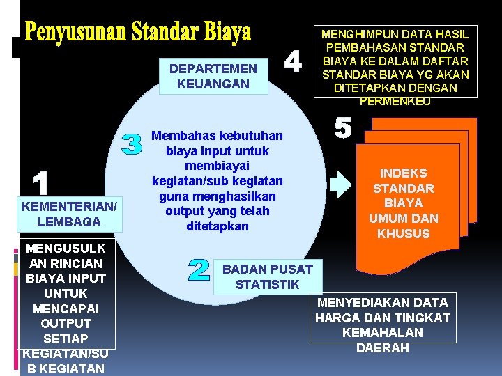 MENGHIMPUN DATA HASIL PEMBAHASAN STANDAR BIAYA KE DALAM DAFTAR STANDAR BIAYA YG AKAN DITETAPKAN