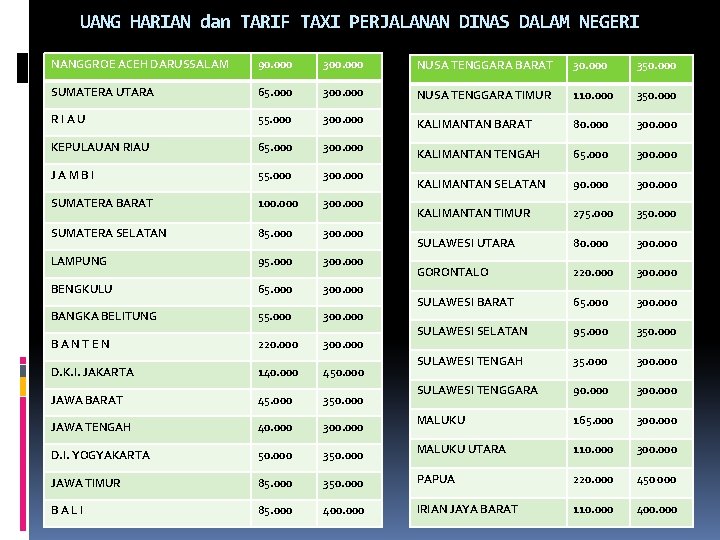 UANG HARIAN dan TARIF TAXI PERJALANAN DINAS DALAM NEGERI NANGGROE ACEH DARUSSALAM 90. 000