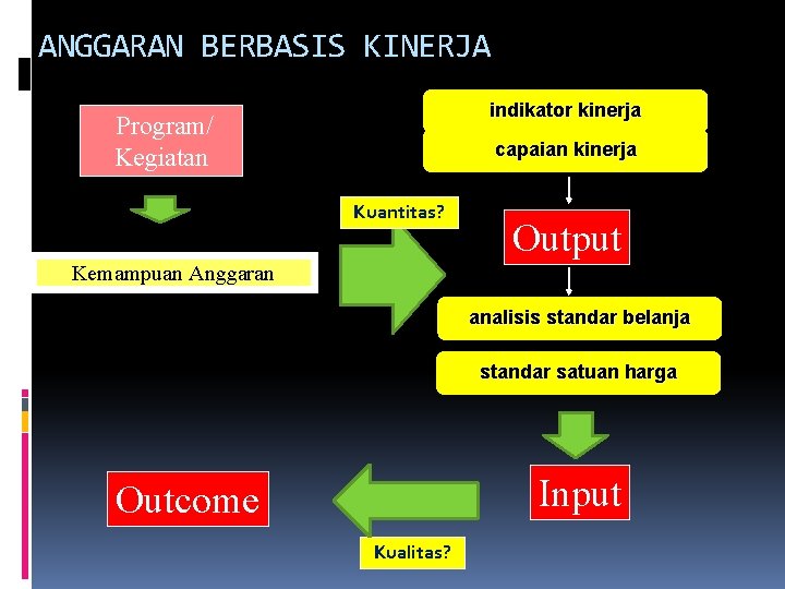 ANGGARAN BERBASIS KINERJA indikator kinerja Program/ Kegiatan capaian kinerja Kuantitas? Output Kemampuan Anggaran analisis