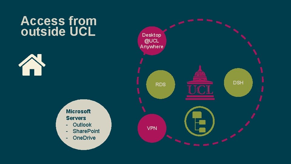 Access from outside UCL Desktop @UCL Anywhere RDS Microsoft Servers - Outlook - Share.