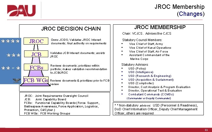 JROC Membership (Changes) JROC DECISION CHAIN JROC JCB or FCBs FCB WGs Owns JCIDS;
