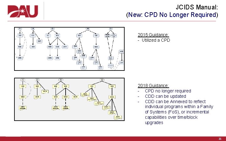 JCIDS Manual: (New: CPD No Longer Required) 2015 Guidance: - Utilized a CPD 2018