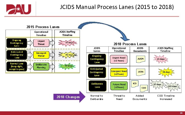 JCIDS Manual Process Lanes (2015 to 2018) 2015 Process Lanes 2018 Changes Normal to