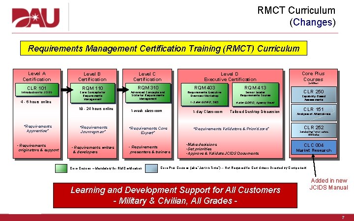 RMCT Curriculum (Changes) Requirements Management Certification Training (RMCT) Curriculum Level A Certification Level B
