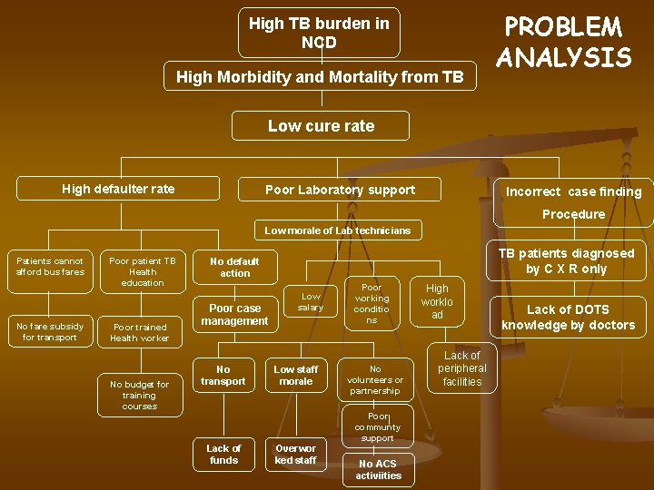 High TB burden in NCD High Morbidity and Mortality from TB PROBLEM ANALYSIS Low