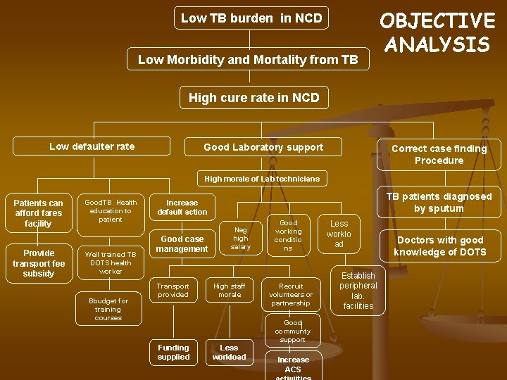 Low TB burden in NCD Low Morbidity and Mortality from TB OBJECTIVE ANALYSIS High