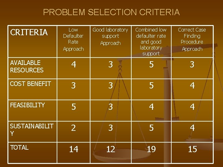 PROBLEM SELECTION CRITERIA Low Defaulter Rate Approach Good laboratory support Approach Combined low defaulter
