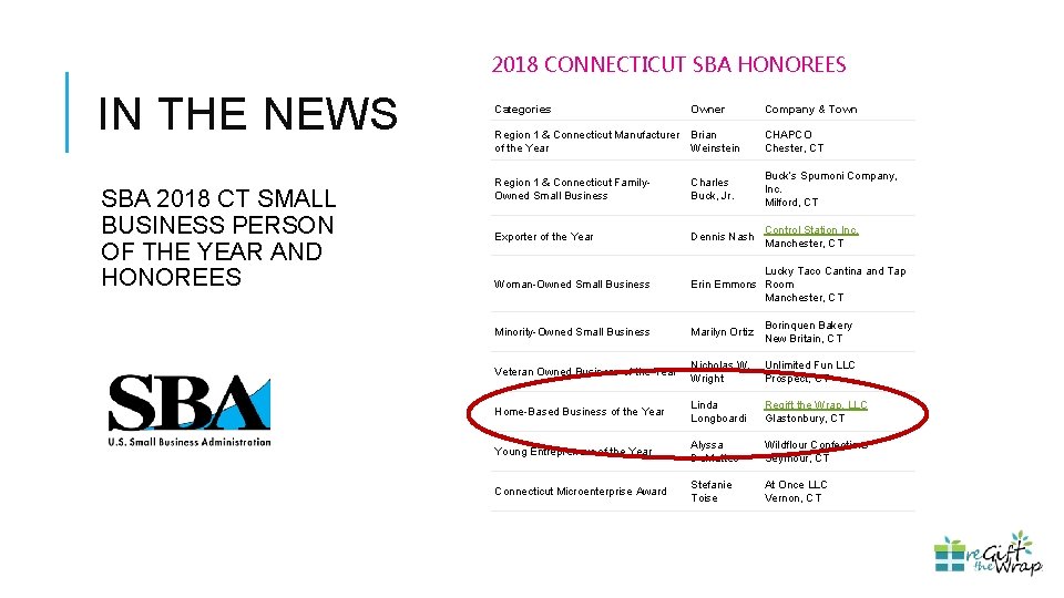 2018 CONNECTICUT SBA HONOREES IN THE NEWS SBA 2018 CT SMALL BUSINESS PERSON OF