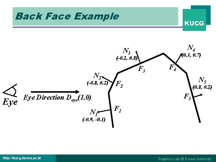 Back Face Example KUCG N 4 N 3 (0. 3, 0. 7) (-0. 2,