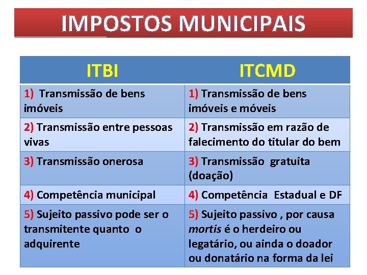 IMPOSTOS MUNICIPAIS ITBI ITCMD 1) Transmissão de bens imóveis e móveis 2) Transmissão entre