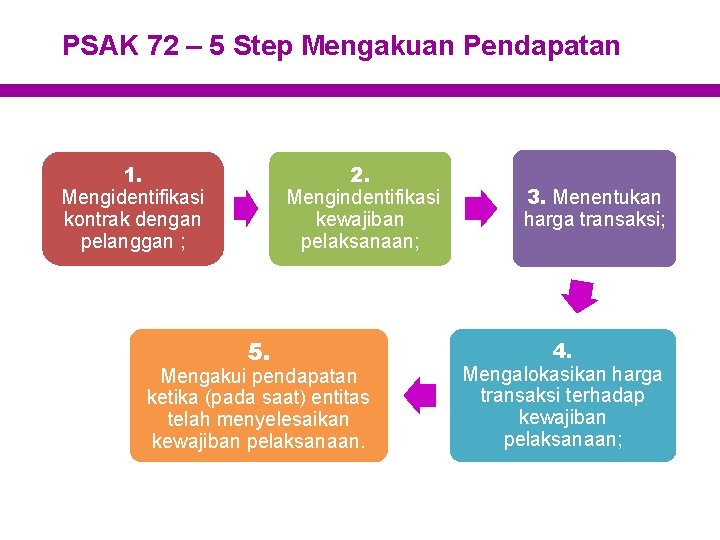 PSAK 72 – 5 Step Mengakuan Pendapatan 1. Mengidentifikasi kontrak dengan pelanggan ; 2.