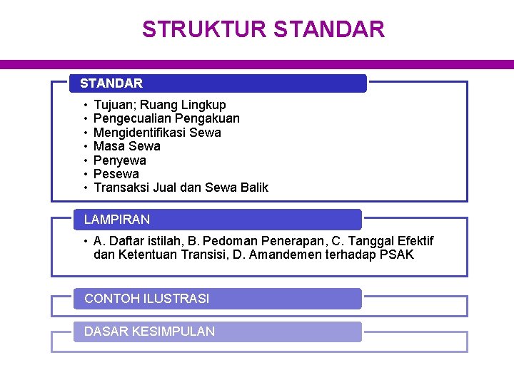 STRUKTUR STANDAR • • Tujuan; Ruang Lingkup Pengecualian Pengakuan Mengidentifikasi Sewa Masa Sewa Penyewa