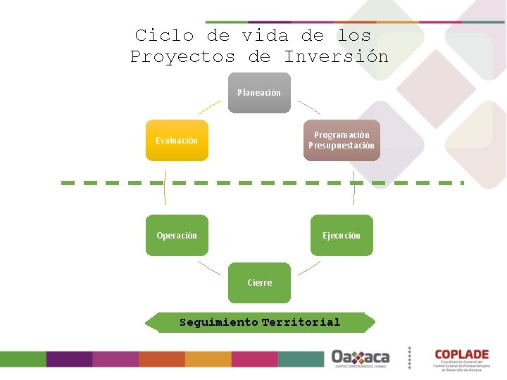 Ciclo de vida de los Proyectos de Inversión Planeación Evaluación Programación Presupuestación Operación Ejecución