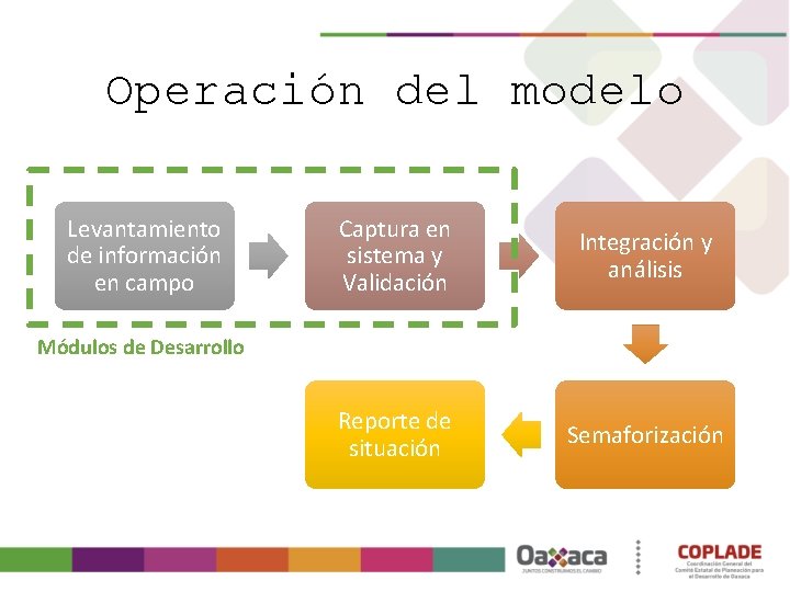 Operación del modelo Levantamiento de información en campo Captura en sistema y Validación Integración