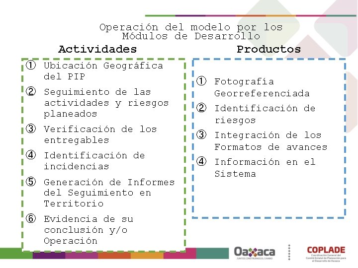 Operación del modelo por los Módulos de Desarrollo Actividades ① Ubicación Geográfica del PIP