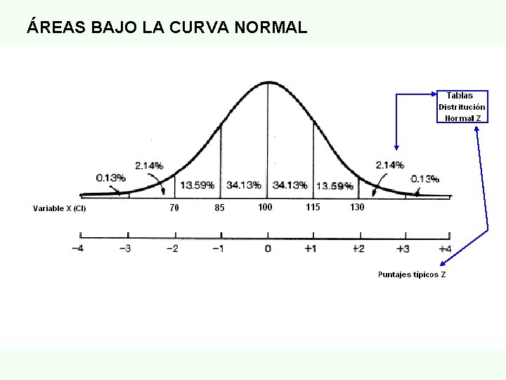 ÁREAS BAJO LA CURVA NORMAL 