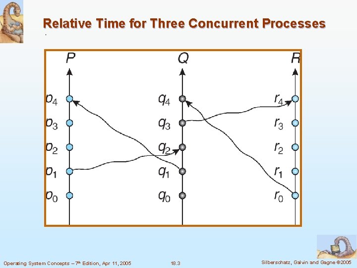 Relative Time for Three Concurrent Processes Operating System Concepts – 7 th Edition, Apr