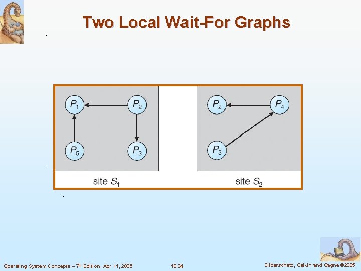 Two Local Wait-For Graphs Operating System Concepts – 7 th Edition, Apr 11, 2005