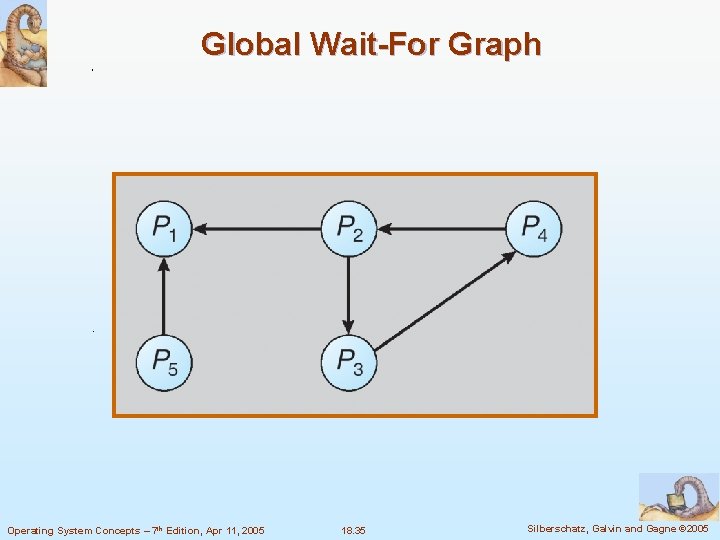 Global Wait-For Graph Operating System Concepts – 7 th Edition, Apr 11, 2005 18.