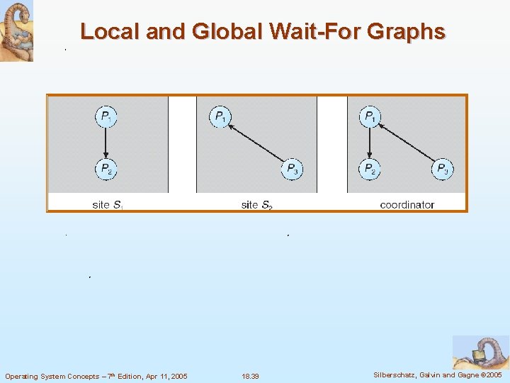 Local and Global Wait-For Graphs Operating System Concepts – 7 th Edition, Apr 11,