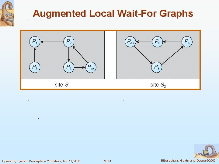 Augmented Local Wait-For Graphs Operating System Concepts – 7 th Edition, Apr 11, 2005