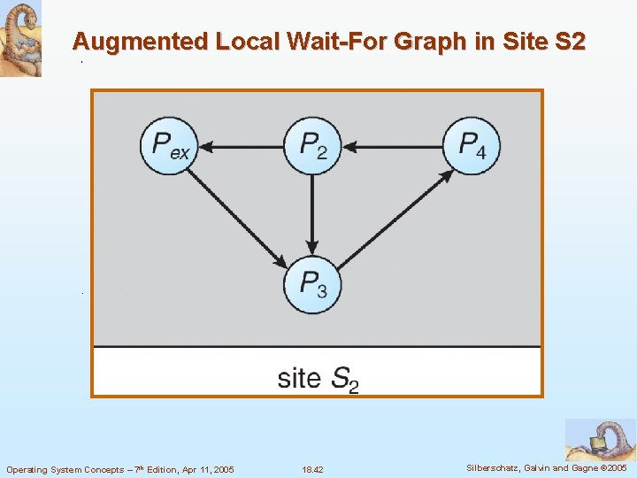 Augmented Local Wait-For Graph in Site S 2 Operating System Concepts – 7 th
