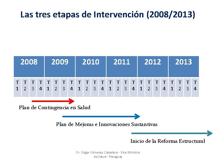 Las tres etapas de Intervención (2008/2013) 2008 2009 2010 2011 2012 2013 T T