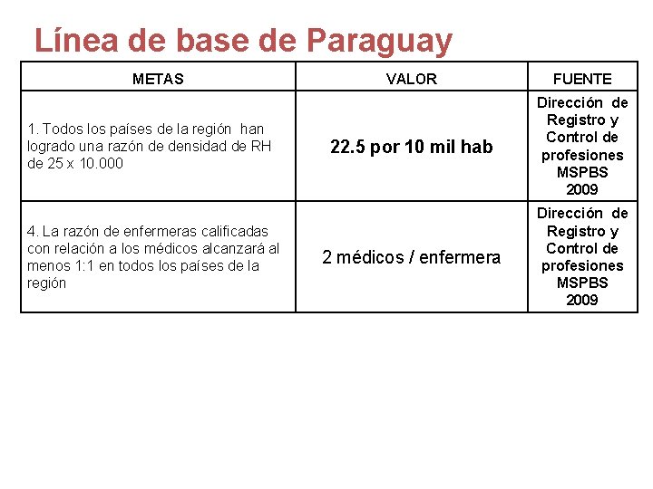 Línea de base de Paraguay METAS 1. Todos los países de la región han