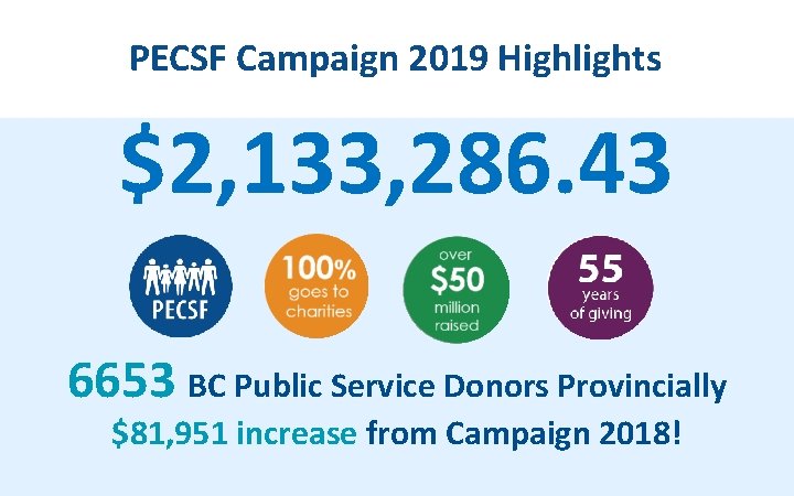 PECSF Campaign 2019 Highlights $2, 133, 286. 43 6653 BC Public Service Donors Provincially