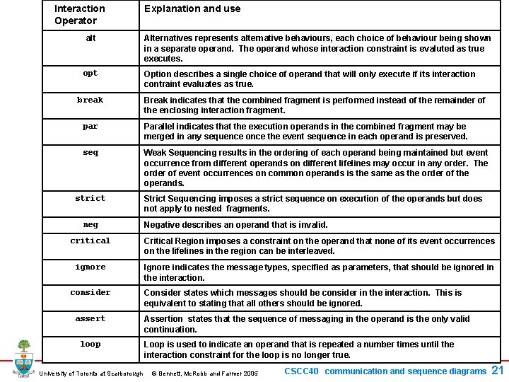 Interaction Operator alt opt break Explanation and use Alternatives represents alternative behaviours, each choice Interaction Operator alt opt break Explanation and use Alternatives represents alternative behaviours, each choice