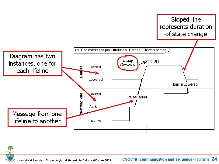 Sloped line represents duration of state change Diagram has two instances, one for each Sloped line represents duration of state change Diagram has two instances, one for each