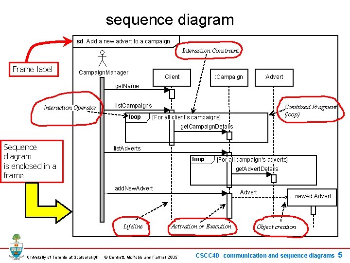 sequence diagram sd Add a new advert to a campaign Interaction Constraint Frame label sequence diagram sd Add a new advert to a campaign Interaction Constraint Frame label