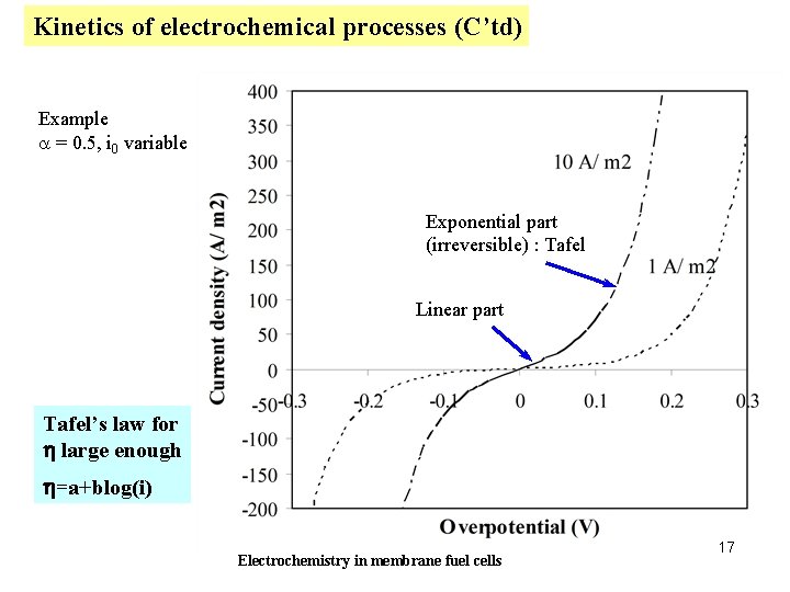 Kinetics of electrochemical processes (C’td) Example a = 0. 5, i 0 variable Exponential
