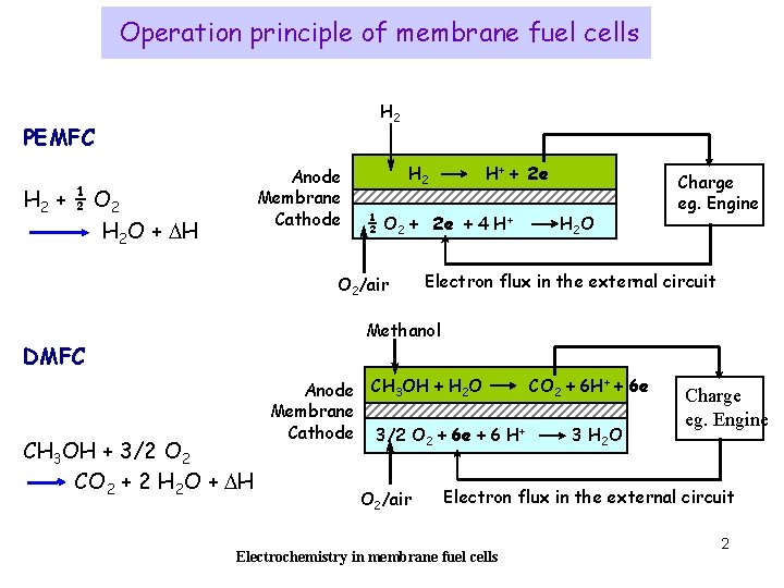 Operation principle of membrane fuel cells H 2 PEMFC Anode Membrane Cathode H 2