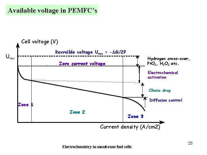 Available voltage in PEMFC’s Cell voltage (V) Revrsible voltage Urev = -DG/2 F Urev