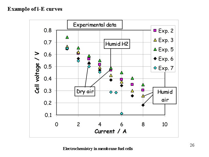 Example of i-E curves Electrochemistry in membrane fuel cells 26 