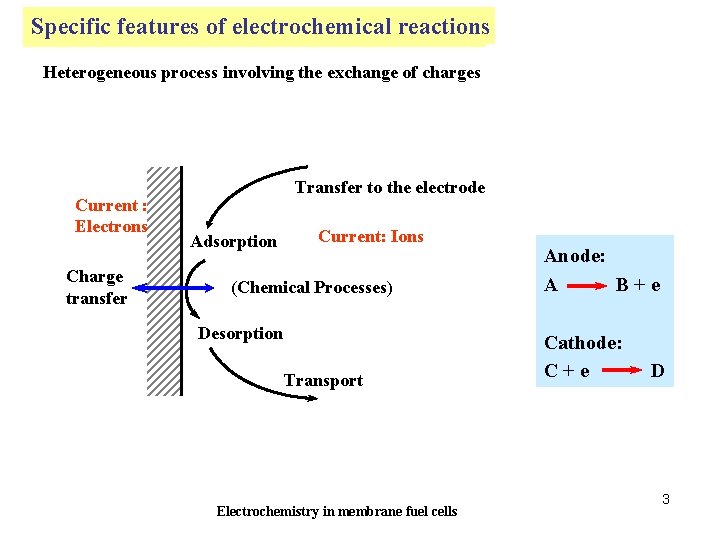 Specific features electrochemical reactions Particularités de of la réaction électrochimique Heterogeneous process involving the