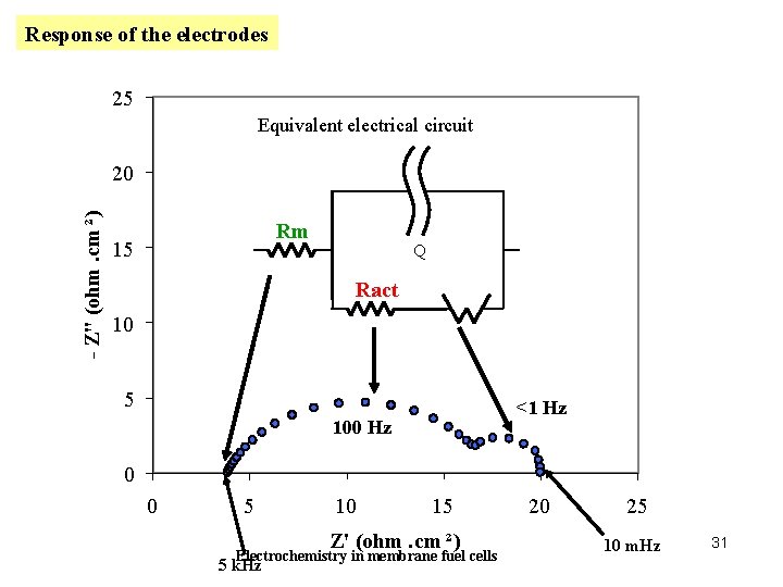 Response of the electrodes 25 Equivalent electrical circuit - Z" (ohm. cm ²) 20
