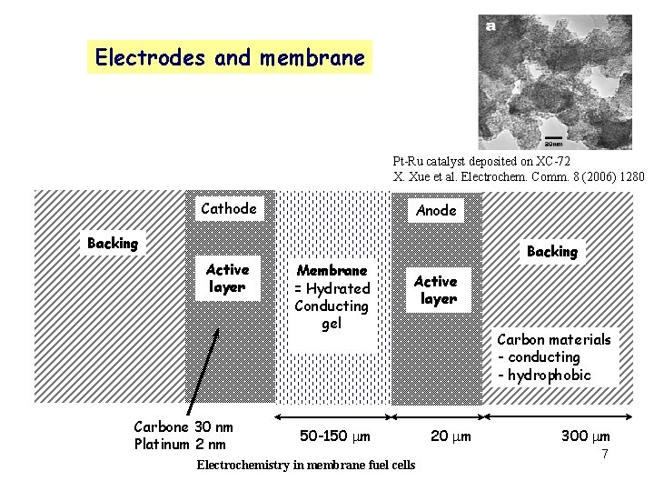 Electrodes and membrane Pt-Ru catalyst deposited on XC-72 X. Xue et al. Electrochem. Comm.