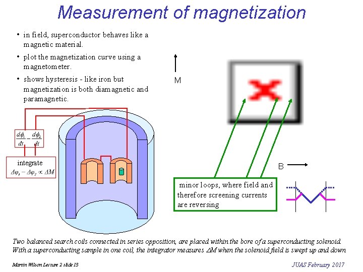 Measurement of magnetization • in field, superconductor behaves like a magnetic material. • plot