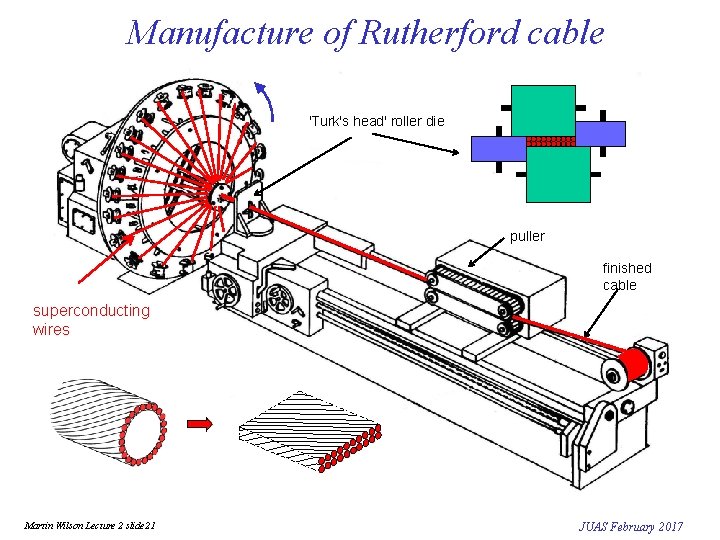 Manufacture of Rutherford cable 'Turk's head' roller die puller finished cable superconducting wires Martin